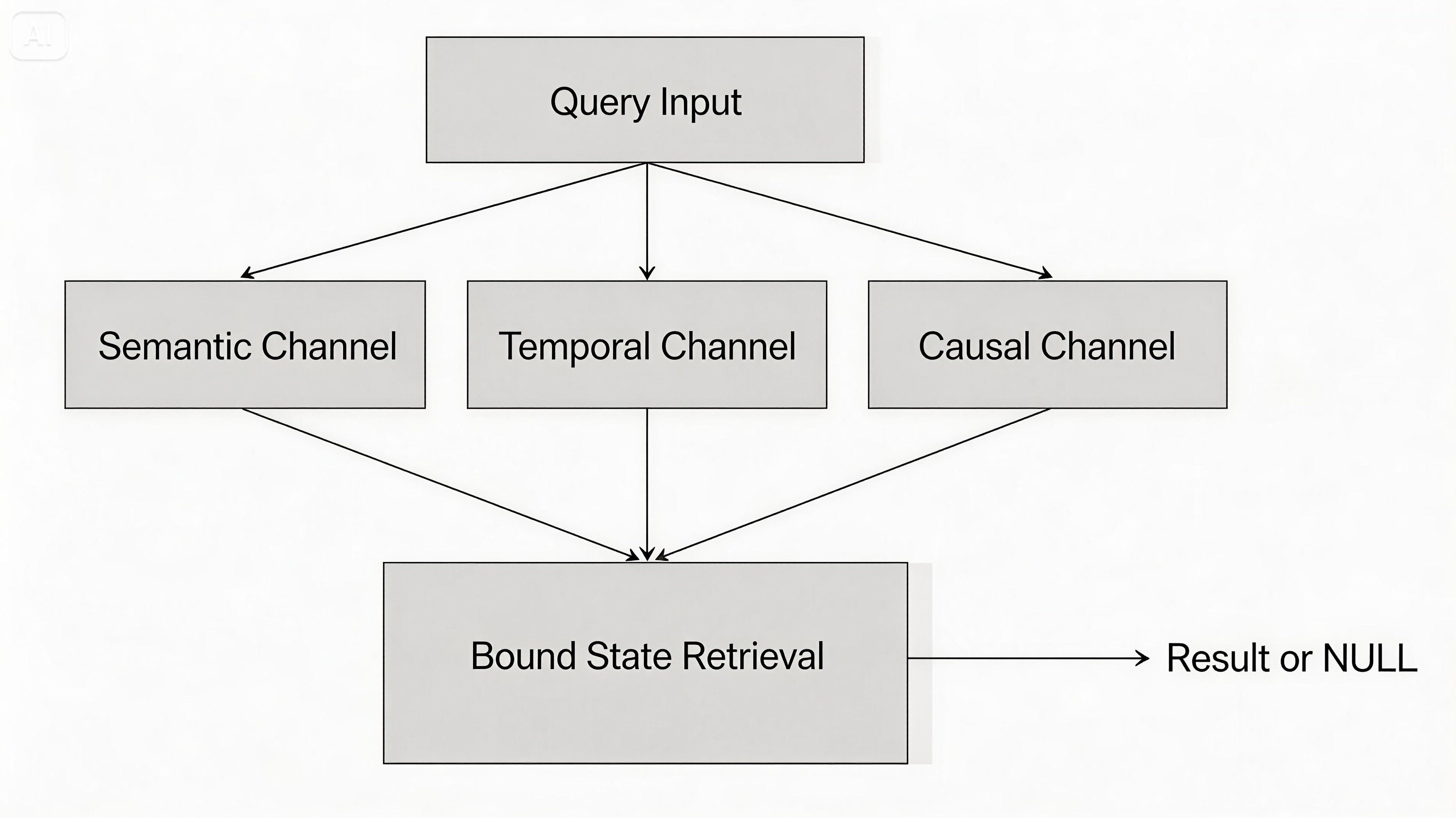 MCBSE Architecture Diagram - Query flows through parallel channels to bound state retrieval